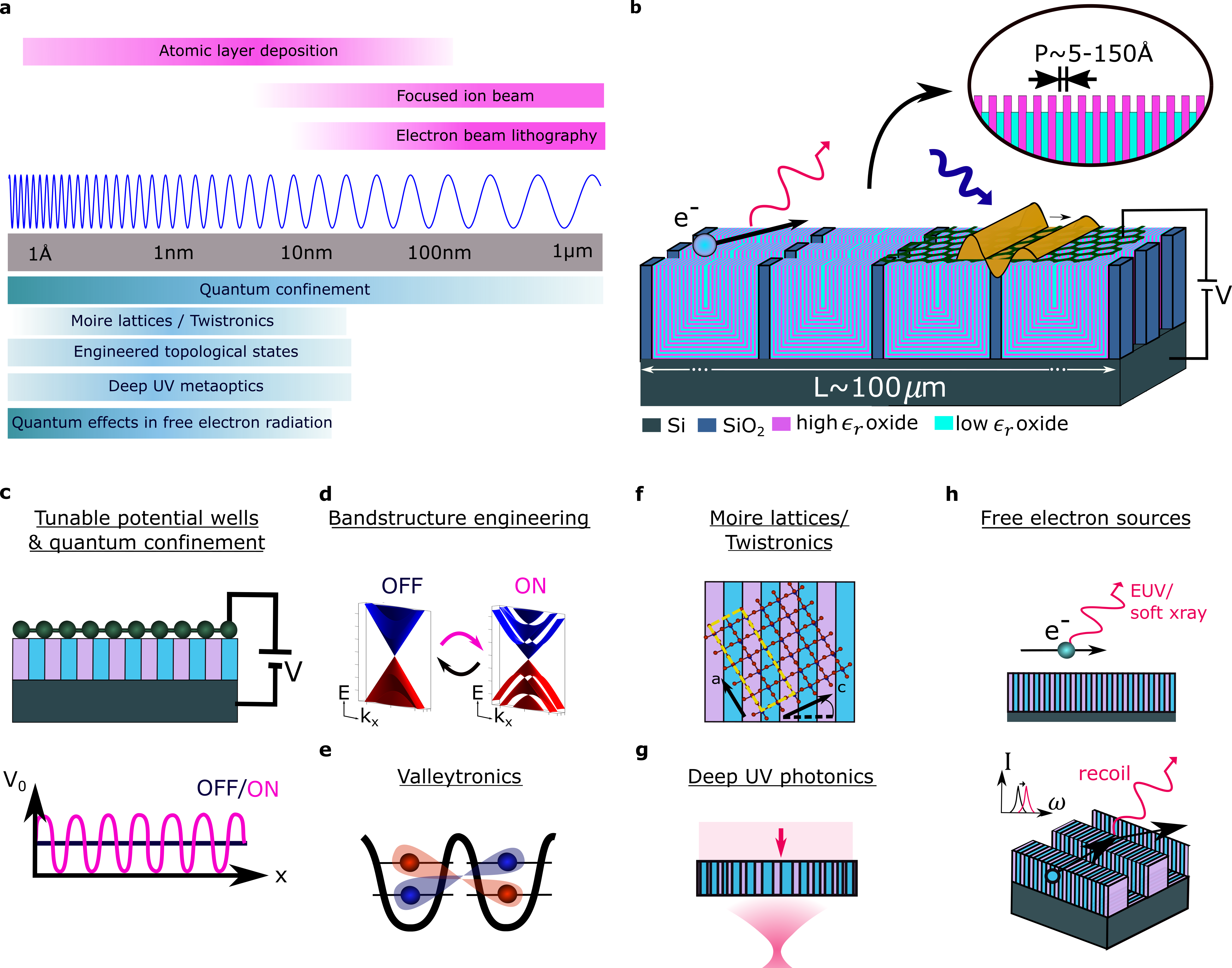 Nanolaminate platform